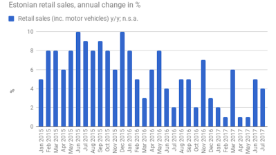 Growth in Estonian retail sales slows down in July